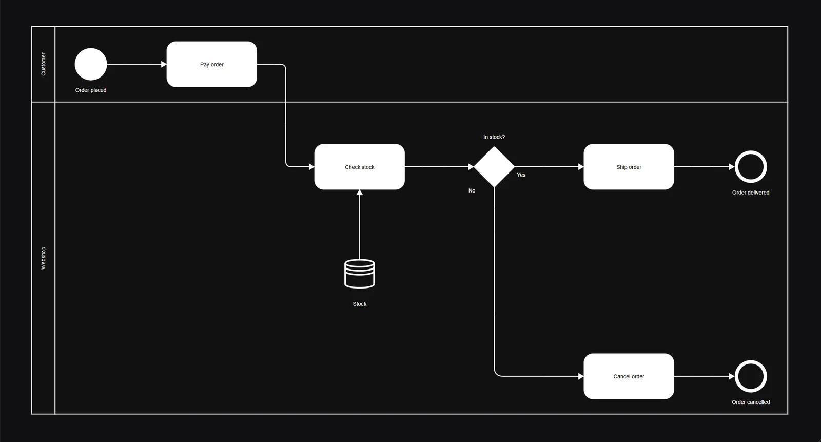 The order process in one Instant Process stylesheet