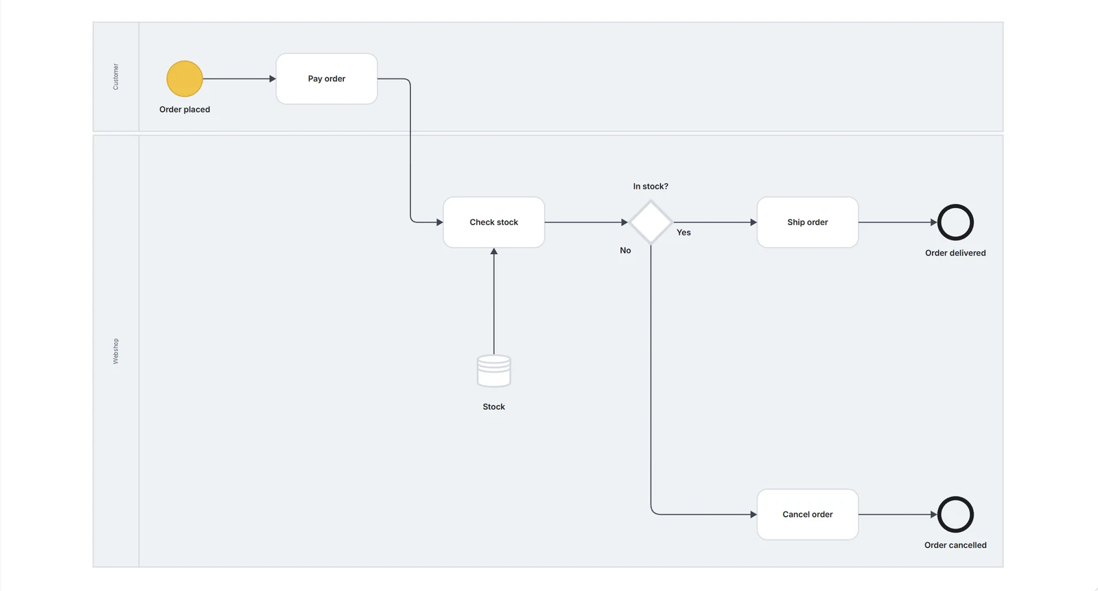 The same order process in another Instant Process stylesheet